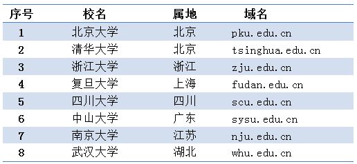 半岛电竞app：认准正规高校域名后缀educn 让野鸡学校无所遁形(图4)