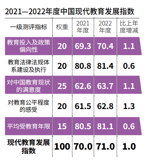 半岛电竞试玩：「2022中国现代教育发展指数710分」教师素质、教育质量中国父母的两大担忧(图2)