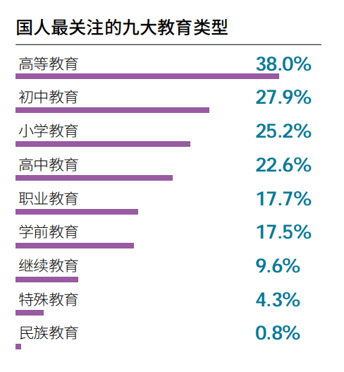 半岛电竞试玩：「2022中国现代教育发展指数710分」教师素质、教育质量中国父母的两大担忧(图3)