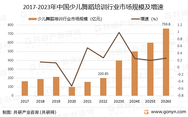 半岛电竞试玩：2023年中国少儿舞蹈培训行业发展趋势分析(图3)