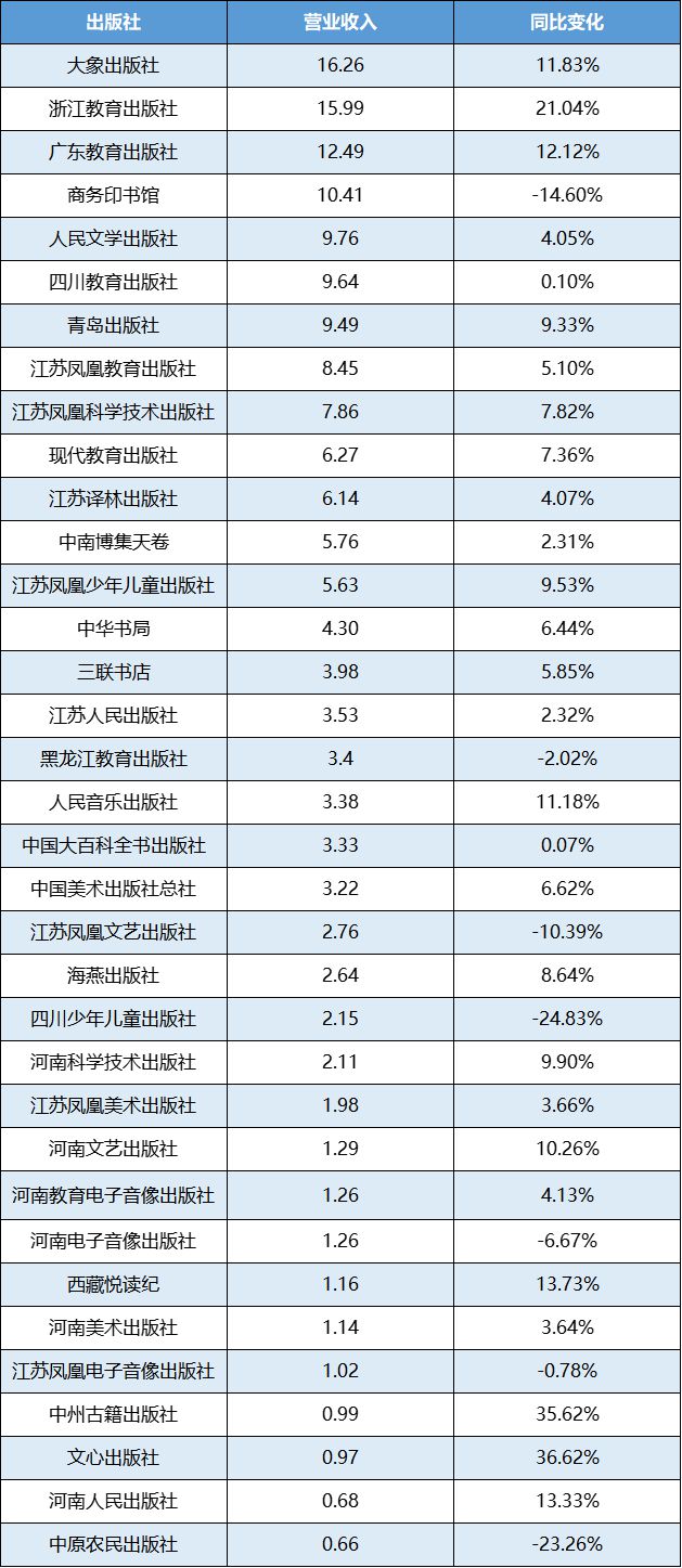 半岛电竞app：年报分析｜上市书企旗下出版社业绩盘点哪家社最赚钱？(图1)