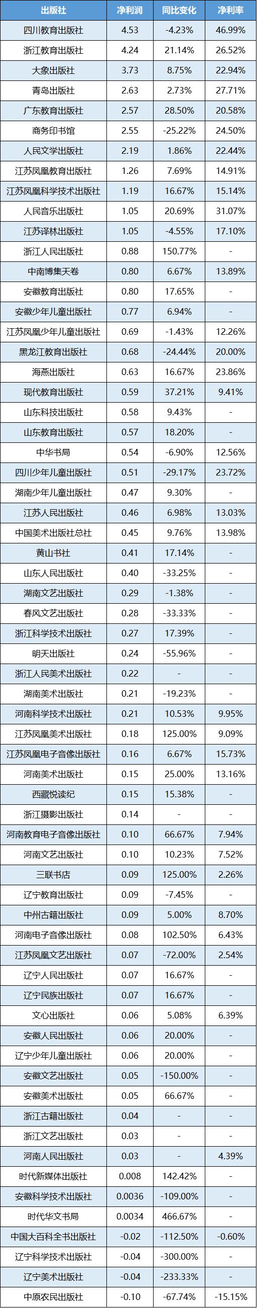 半岛电竞app：年报分析｜上市书企旗下出版社业绩盘点哪家社最赚钱？(图2)