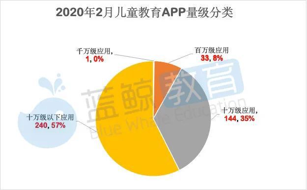 半岛电竞app：2月儿童教育APP排行榜（上）：千万级应用仅有“小伴龙”(图3)