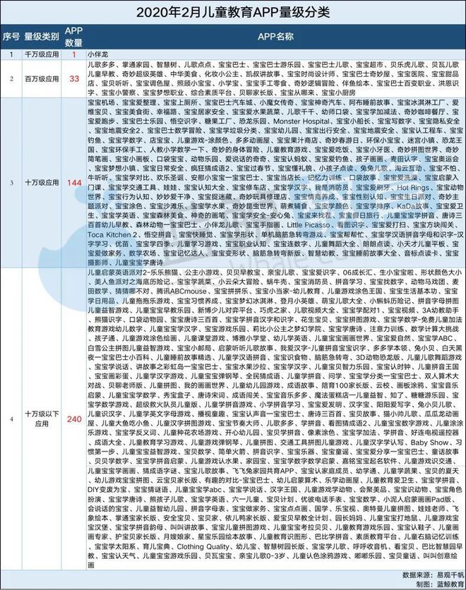 半岛电竞app：2月儿童教育APP排行榜（上）：千万级应用仅有“小伴龙”(图4)