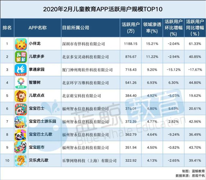 半岛电竞app：2月儿童教育APP排行榜（上）：千万级应用仅有“小伴龙”(图6)