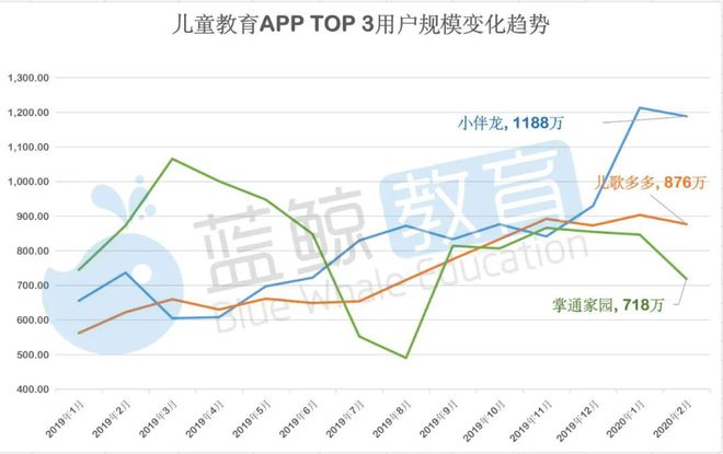 半岛电竞app：2月儿童教育APP排行榜（上）：千万级应用仅有“小伴龙”(图7)