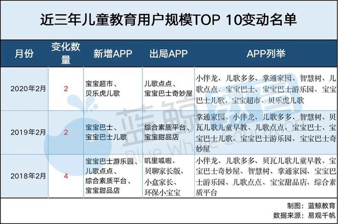 半岛电竞app：2月儿童教育APP排行榜（上）：千万级应用仅有“小伴龙”(图8)