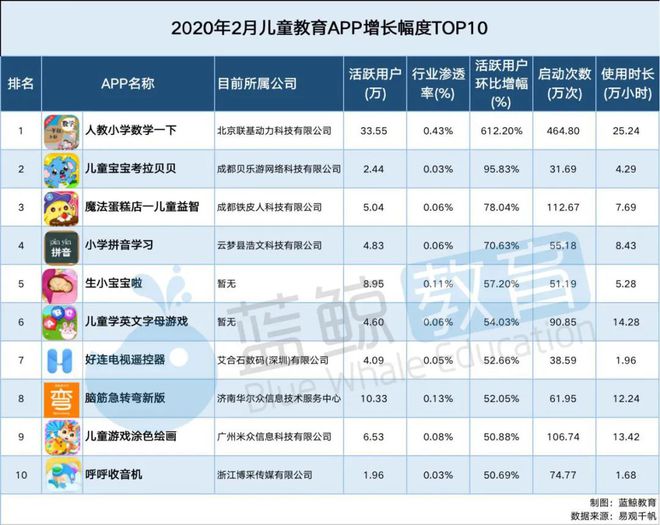 半岛电竞app：2月儿童教育APP排行榜（上）：千万级应用仅有“小伴龙”(图9)