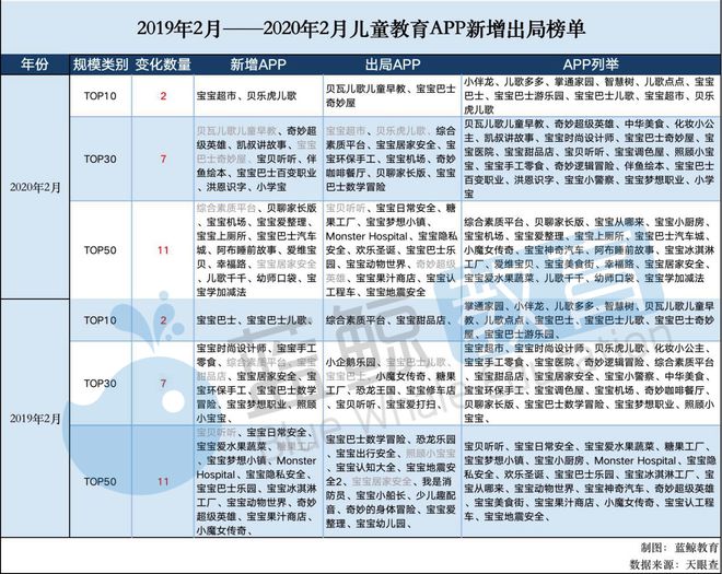 半岛电竞试玩：2月儿童教育APP排行榜(下)：“凯叔讲故事”仅排名15刚获第7轮融资(图1)