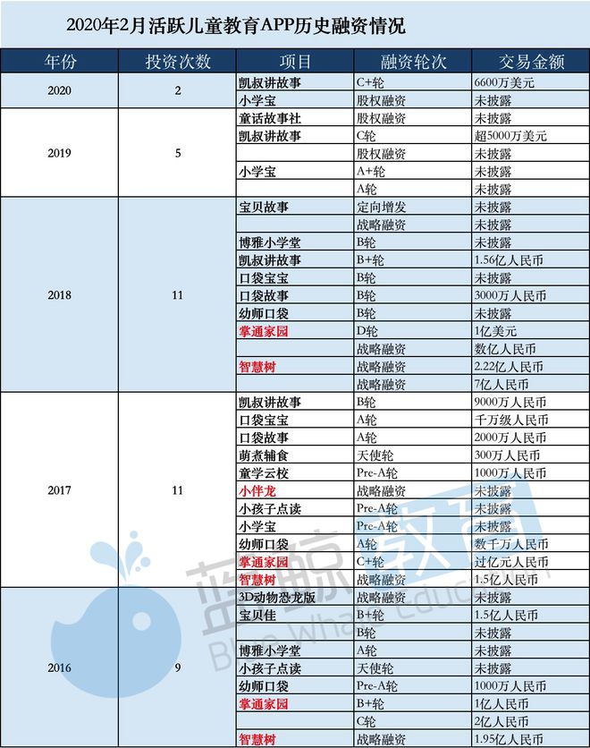 半岛电竞试玩：2月儿童教育APP排行榜(下)：“凯叔讲故事”仅排名15刚获第7轮融资(图2)