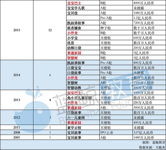 半岛电竞试玩：2月儿童教育APP排行榜(下)：“凯叔讲故事”仅排名15刚获第7轮融资(图3)