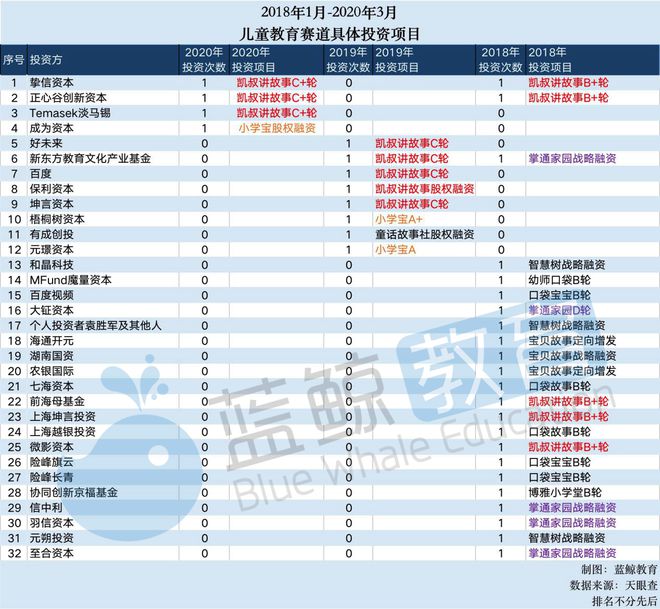 半岛电竞试玩：2月儿童教育APP排行榜(下)：“凯叔讲故事”仅排名15刚获第7轮融资(图4)